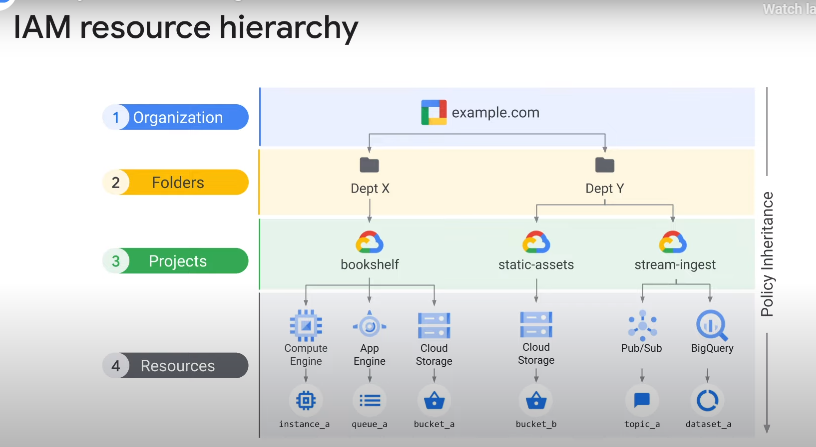 GCP-IAM-resource-hierarchy.png