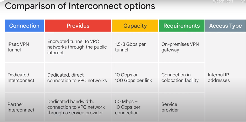 GCP-Interconnect-options.png